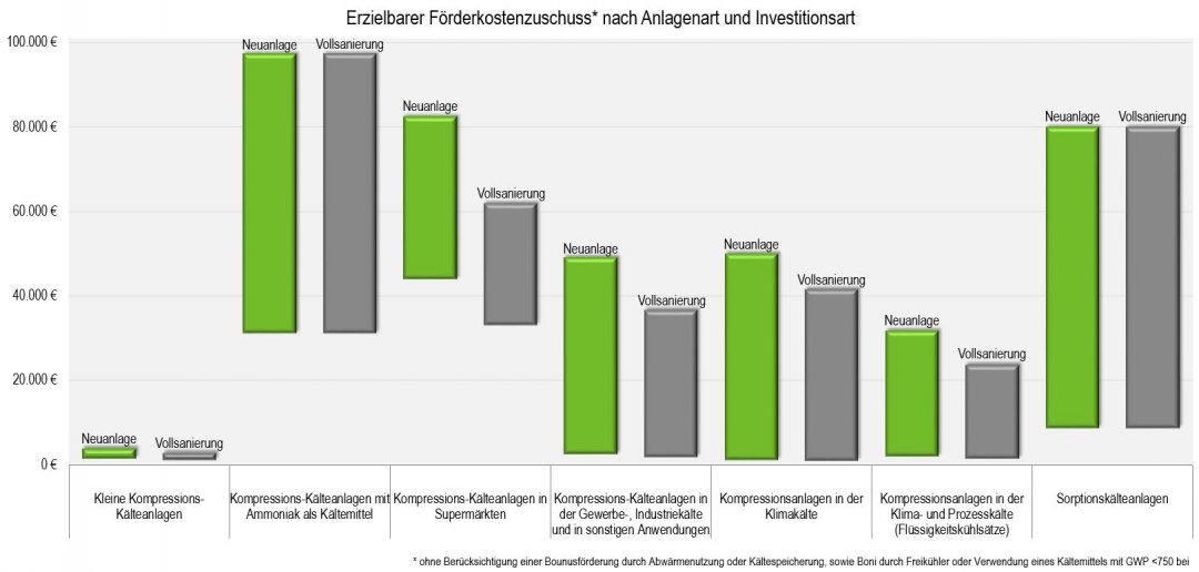 Grafik: Erzielbarer Förderkostenzuschuß nach Anlagenart und Investitionsart Förderhöhe BAFA Kälteförderung