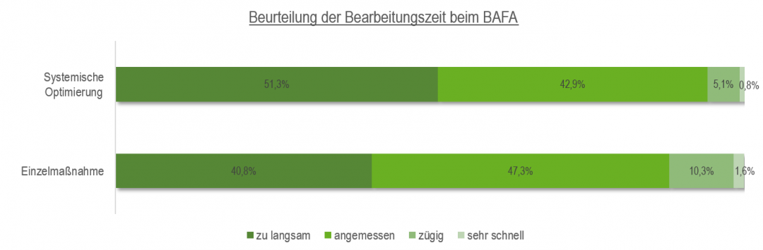 BAFA Querschnittstechnologien Beurteilung Bearbeitungszeit