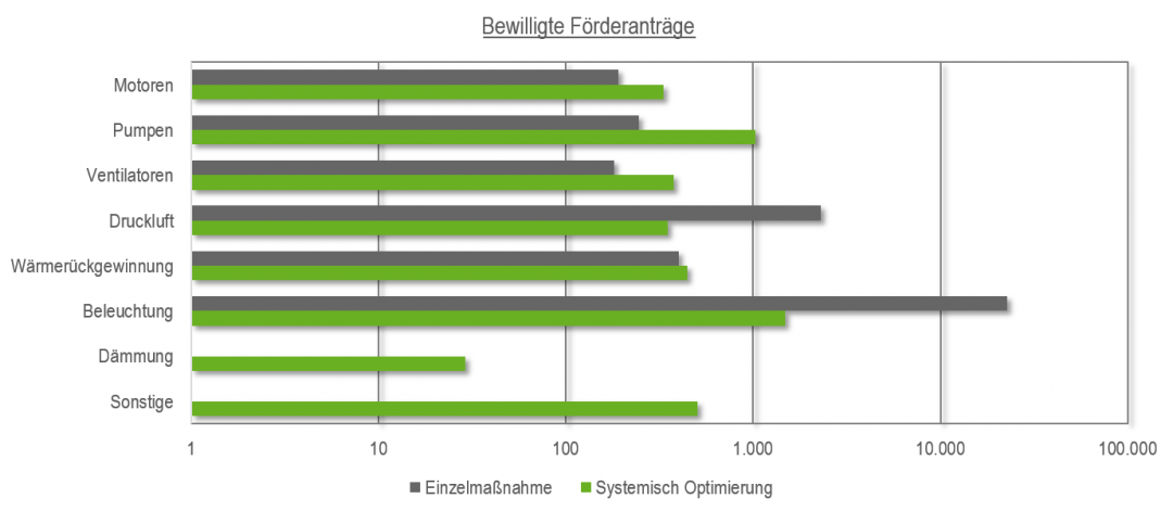 BAFA Querschnittstechnologien Bewilligte Anträge