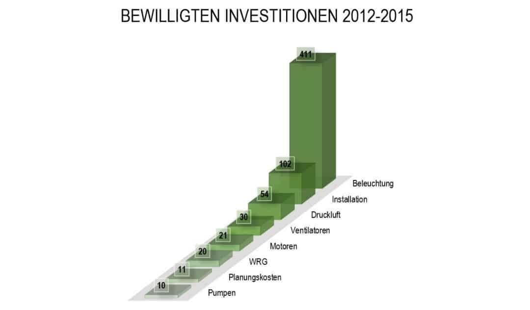Bewilligte_Investition_2012-2015 BAFA Querschnittstechologien