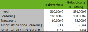 Beispielrechnung für eine effiziente Kälteanlage mit Förderung von der BAFA Beispielrechnung für eine effiziente Kälteanlage mit natürlichen Kältemittel CO2