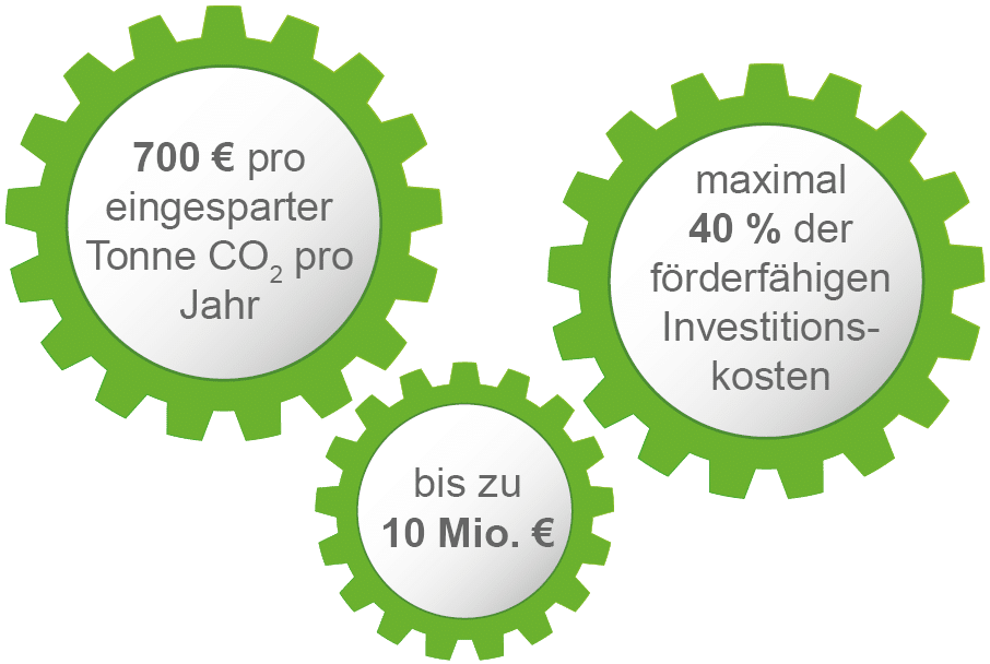Fördermittel Energieeffizienz in der Wirtschaft